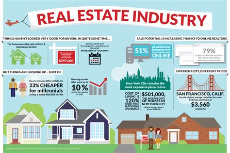 Visual Breakdown: The Real Estate Industry - 517 Magazine