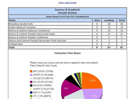 Jammu and Kashmir Election Results status - Daily Excelsior