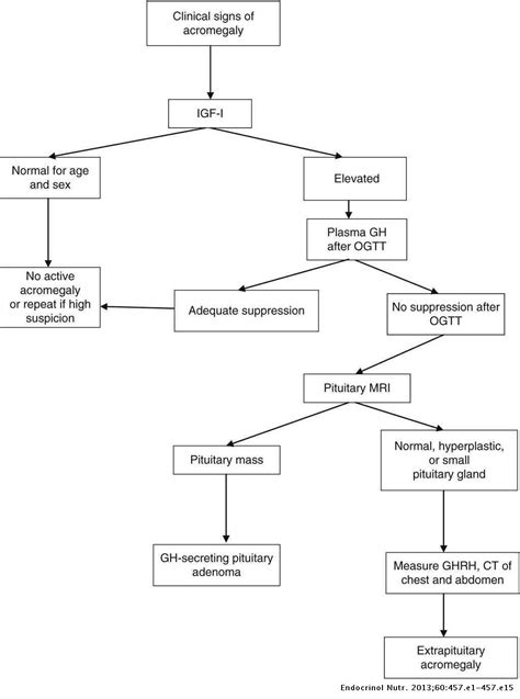 Practical guidelines for diagnosis and treatment of acromegaly | Endocrinología y Nutrición ...