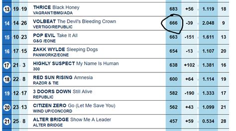 Billboard Rock Airplay Charts - 5/30 | Pulse Music Board