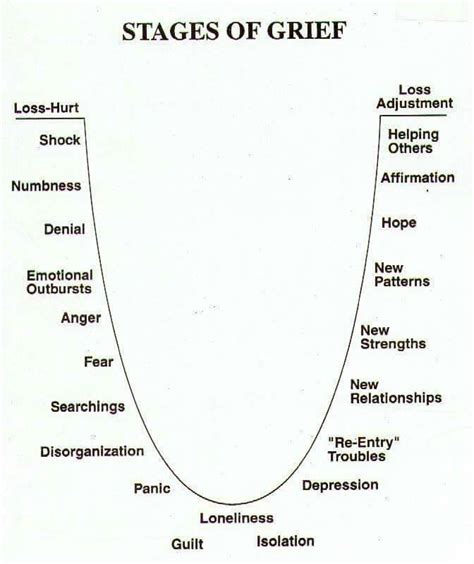 Stages of grief ..note that there is no set time frame moving through ...