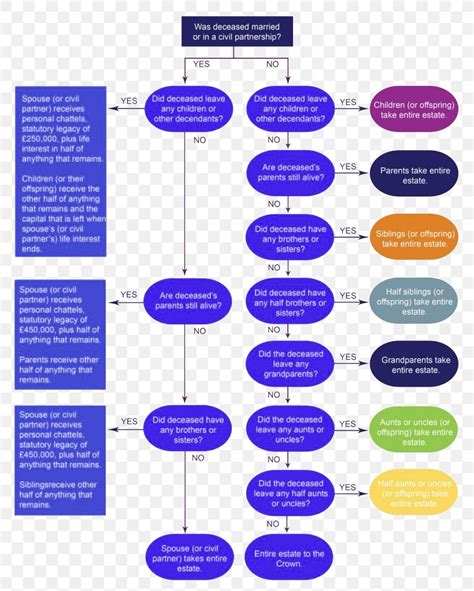 Intestacy Will And Testament Flowchart Inheritance Tax Diagram, PNG, 789x1024px, Intestacy, Bank ...