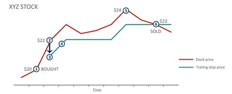 SEC.gov | Investor Bulletin: Stop, Stop-Limit, and Trailing Stop Orders