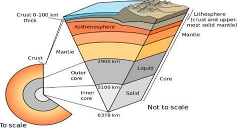 Earth's Layers: Crust, Mantle & Core | PMF IAS