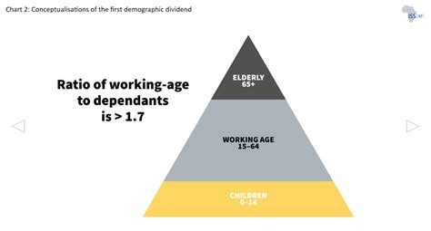 Demographics - ISS African Futures