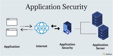 Application Security: Definition, Types, Tools, Approaches