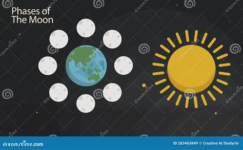 Phases of the Moon Animation Stock Video - Video of explanation, phases: 283463849