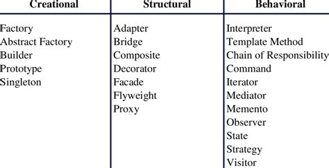 Types of design patterns | Download Table