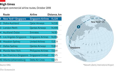 Top 10 Longest Flight Route at Juan Gray blog