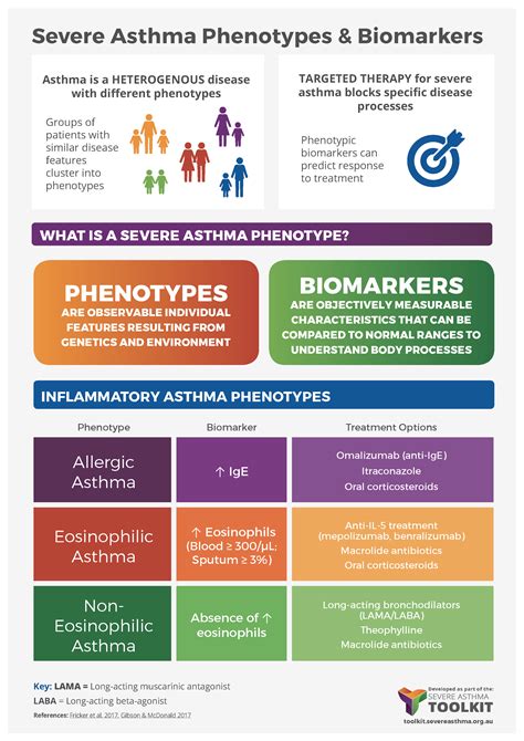 Asthma Phenotyping | Severe Asthma Toolkit