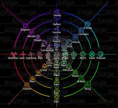 Image - All Elemental Manipulation Chart with Symbols and Names.jpg ...