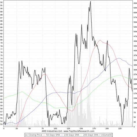 One Year Chart of AMD Industries Ltd (AMDIND) | Historical Chart