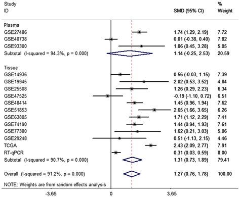 Forest plot of subgroup analysis for the integrated meta-analysis ...