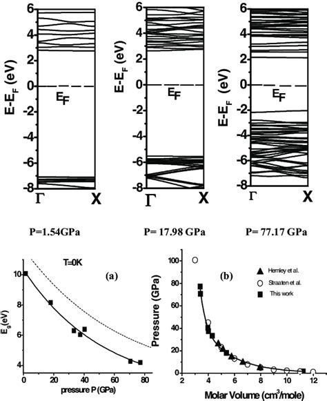 Band gap as a function of pressure and the equation of state (EOS) for ...