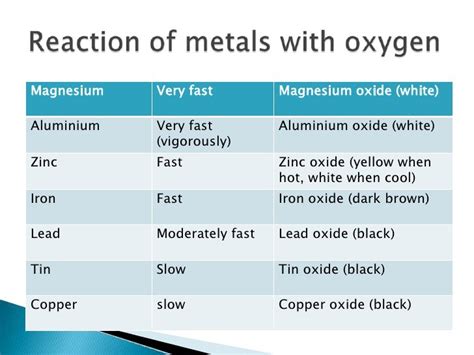 Reaction Between Metals And Non Metals