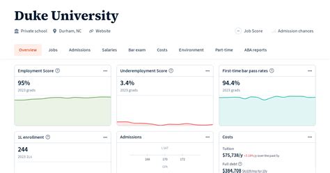 Overview of Duke University | Law School Transparency