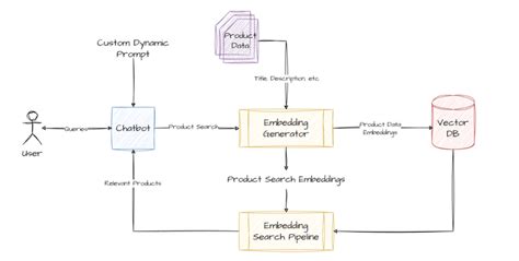 In-depth guide to building a custom GPT-4 chatbot on your data