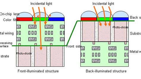 Why the iPhone 4 takes good low-light photos: BSI CMOS sensors explained! - CNET