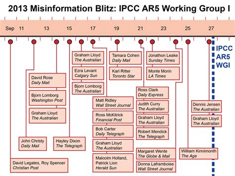 Misinformation blitz prior to IPCC AR5