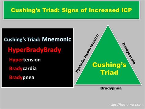 Cushing Triad in ICP and Beck's Triad | Health Kura | Cushing triad, Mnemonics, Pediatric patients