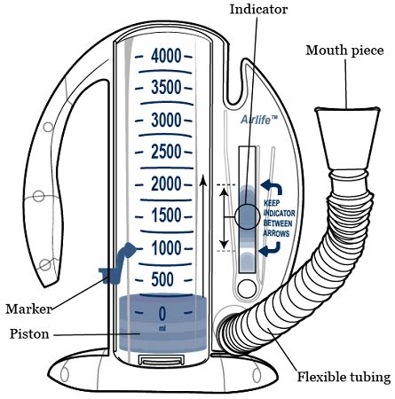 How To Use Your Incentive Spirometer – MedView Systems