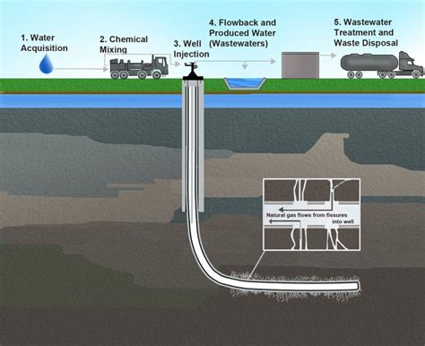 Fracking North Carolina: What Do We Do With The Waste? | WUNC