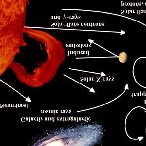 1 Summary of High Energy Space Radiation Sources | Download Table