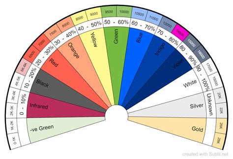 Subtil - Dowsing chart : Vibrational colours