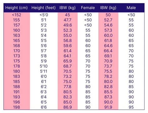 Ideal Body Weight Chart | Ideal body weight, Ideal weight calculator, Weight calculator