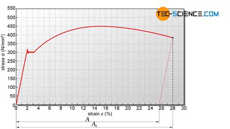 Tensile test - tec-science