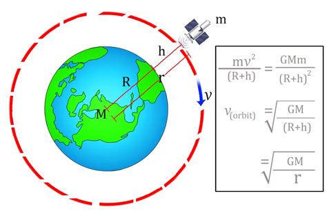 Orbital Velocity Formula: Concept, Formula, Solved Examples