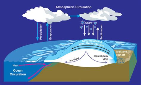 Atmospheric & Ocean Circulation - Pictures, Photos & Images of Earth - Science for Kids