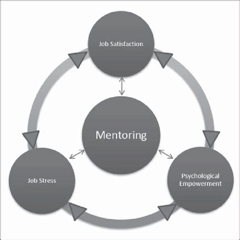 Conceptual model of mentoring, job stress, psychological empowerment ...