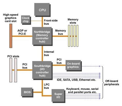 Diagram Of A Typical Motherboard Function Diagram, Motherboard ...