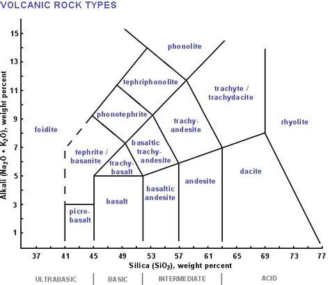 The QAP Ternary Diagram Is Used to Classify Igneous Rocks