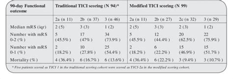 Not All “Successful” Angiographic Reperfusion Patients Are an Equal Validation of a Modified ...