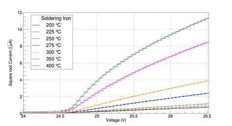 Effect of soldering iron heat source on the breakdown voltage. | Download Scientific Diagram