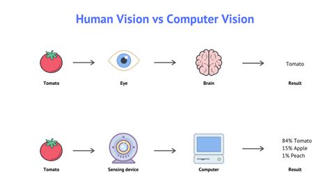 Computer Vision in Software Development - Ecosystem and Solutions