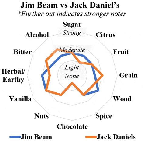 Jim Beam Vs Jack Daniel's Comparison | The Whiskey Shelf