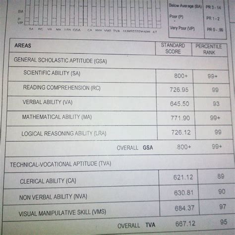 exploring possibilities: Kuya Dale's NCAE Results