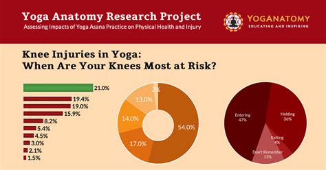 Knee Injuries in Yoga: When Are Your Knees Most at Risk?