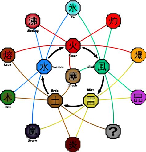 naruto all chakra natures by codzocker00 on DeviantArt