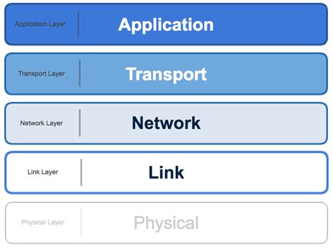 Networking basics | Analytics for the Internet of Things (IoT)