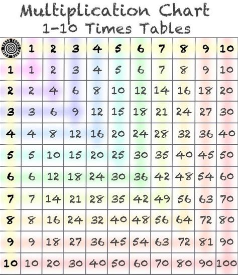 Download the printable chart of multiplication table 1 to 10 for the ...