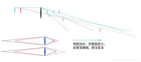 镜头焦距、光圈、物距与景深之间的关系