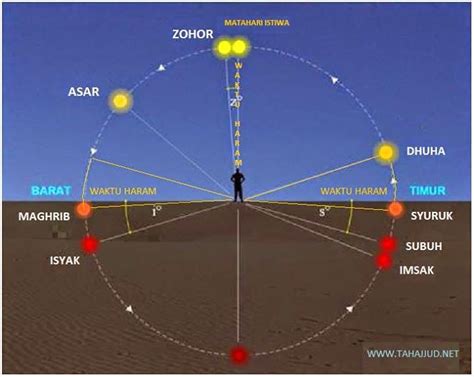 Waktu Sesuai Qada Solat - historyploaty