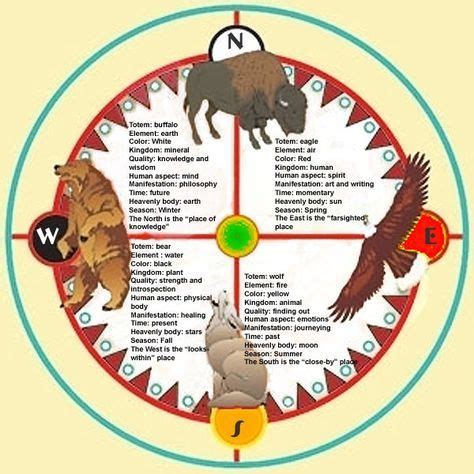 Medicine Wheel Page at tchiya.com | Native american medicine wheel, Native american spirituality ...