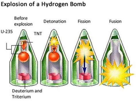 Fission Bomb Vs Fusion Bomb