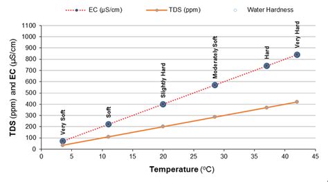 1: EC, TDS, hardness and temperature relationship graph Notes: Average... | Download Scientific ...