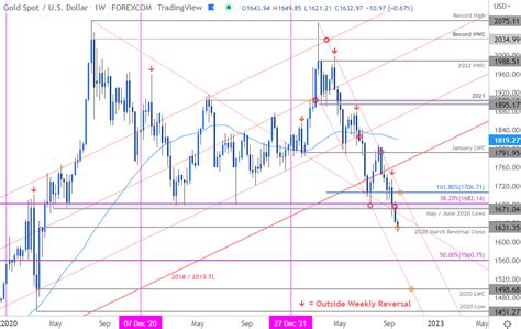 Gold Price Forecast: Gold Gives Up Major Level- What's Next?